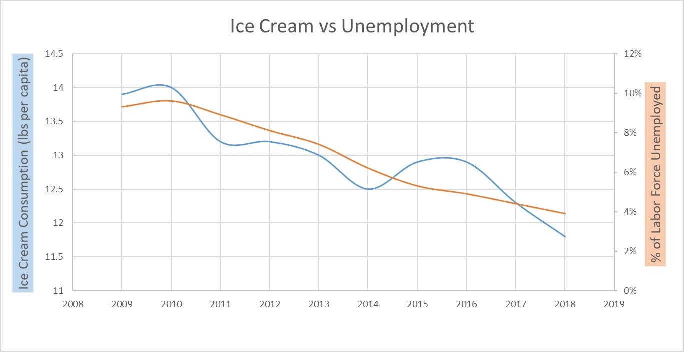 correlation vs causality